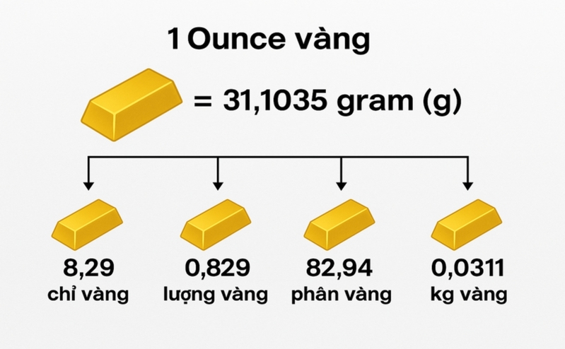 Hiểu đúng đơn vị USD/ounce, gram, lượng và chỉ giúp người mua tránh nhầm lẫn khi theo dõi giá vàng. 