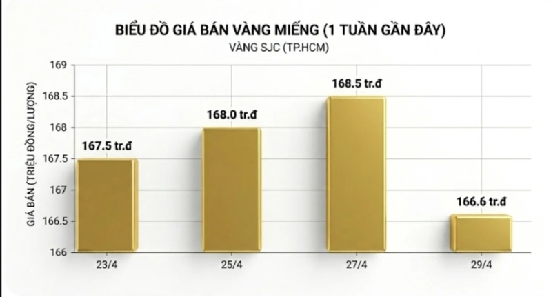 Người mới nên theo dõi giá vàng theo ngắn hạn, trung hạn và dài hạn để tránh mua bán theo cảm xúc. 