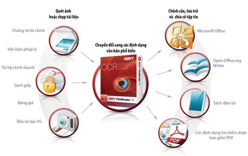 Công nghệ nhận diện ký tự thông minh giúp tái cấu trúc văn bản của ABBYY FineReader.