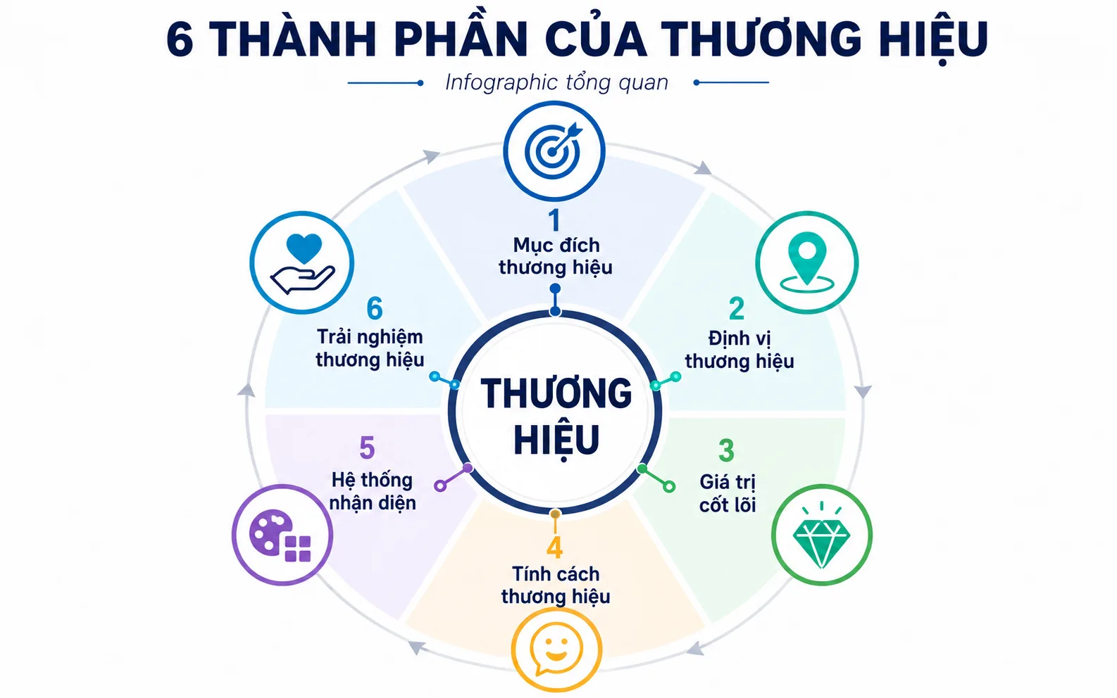 Một thương hiệu hoàn chỉnh được tạo nên từ mục đích, định vị, giá trị cốt lõi, tính cách, nhận diện và trải nghiệm khách hàng.