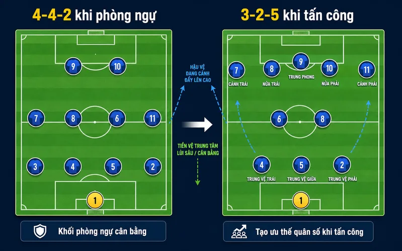 so-do-4-4-2-chien-thuat-kinh-dien-tao-nen-nha-vo-dich-5